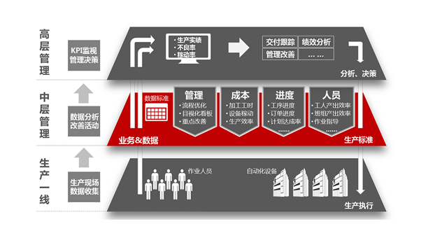 發(fā)現企業(yè)真正的管理需求，mes才能物盡其用！